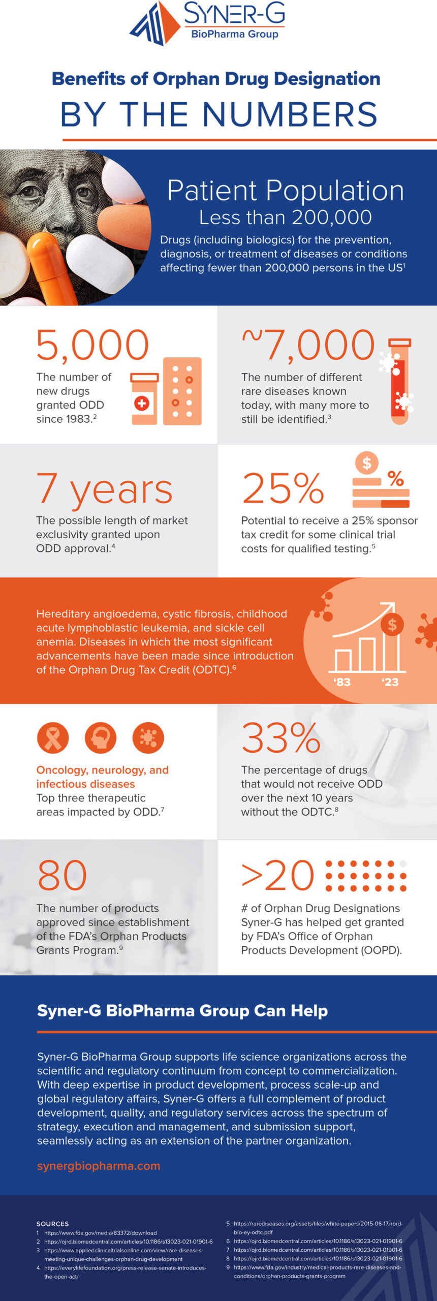 Benefits of Orphan Drug Designation BY THE NUMBERS Infographic