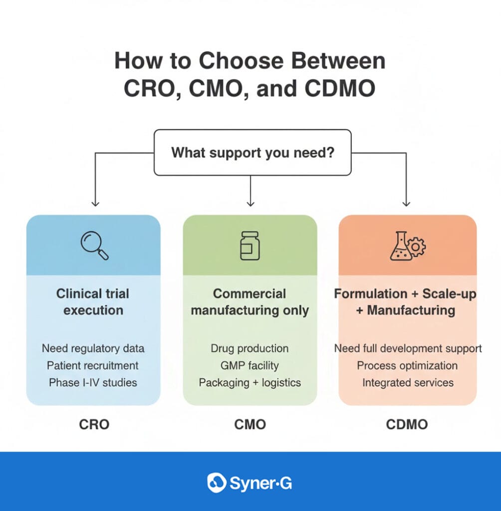 CRO vs CMO vs CDMO: Which Partner Does Your Drug Need?